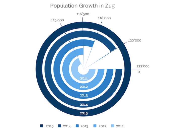 ZugPopulationGrowth Diagram of the population growth in Zug from 2011 to today