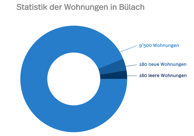 BuelachWohnungenStatistik Die Statistik der Wohnungen in Bülach zeigt die Anzahl Wohnungen, neue Wohnungen und die Leerstandsquote