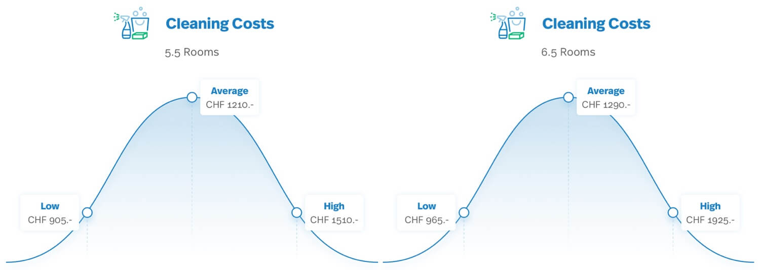 How much does a professional move out cleaning cost? MOVU