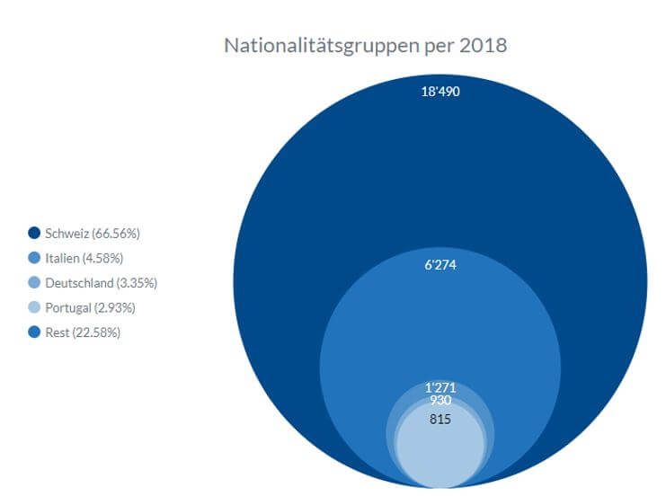 nationalitaeten wetzikon Verteilung der verschiedenen Nationalitäten in Wetzikon.