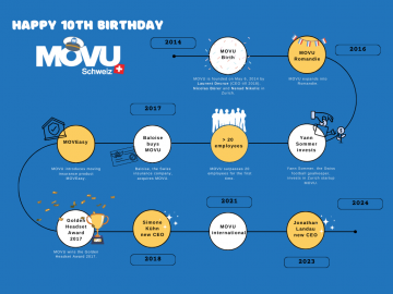 10 Jahre MOVU: Ein Jahrzehnt der Innovation und des Wachstums